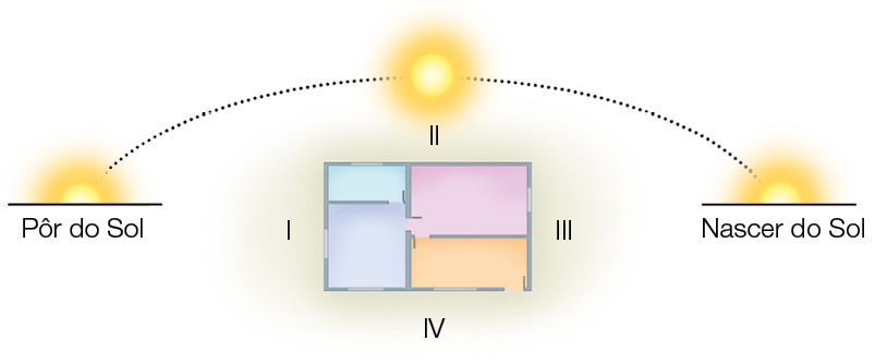 Imagem: Esquema. Ilustração do sol no ciclo do pôr-do-sol à esquerda, posicionando em seguida no centro da imagem e, em seguida, no canto direito da imagem. Abaixo, planta de uma casa indicando pontos. À esquerda, ponto I. Acima, ponto II. À direita, ponto III. Abaixo, ponto IV. Fim da imagem.