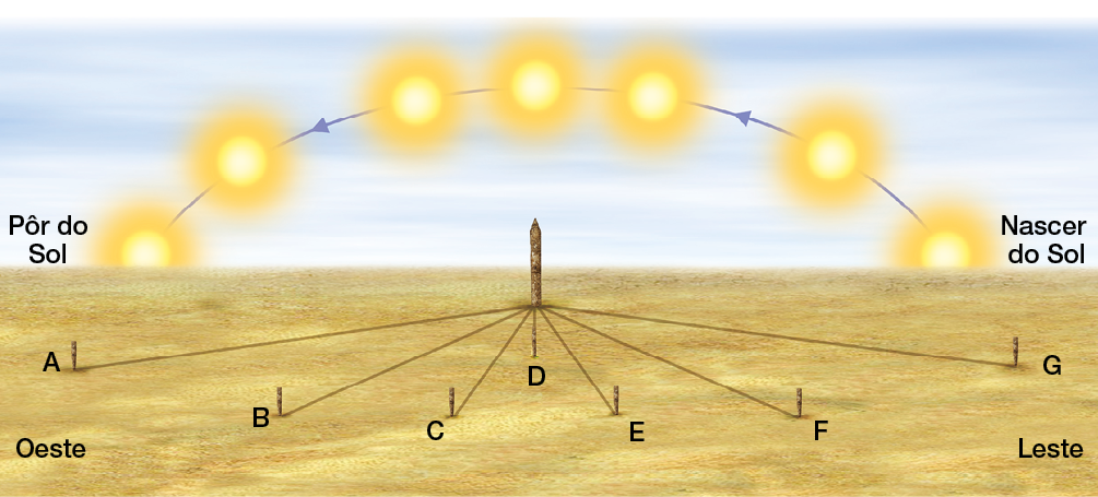 Imagem: Ilustração. Gnômon formado por estaca de madeira. Ao redor, os pontos da esquerda para direita: A, B, C, D, E, F G. O ponto D está no centro. Da direita para esquerda, está o nascer do sol até o pôr do sol.  Fim da imagem.