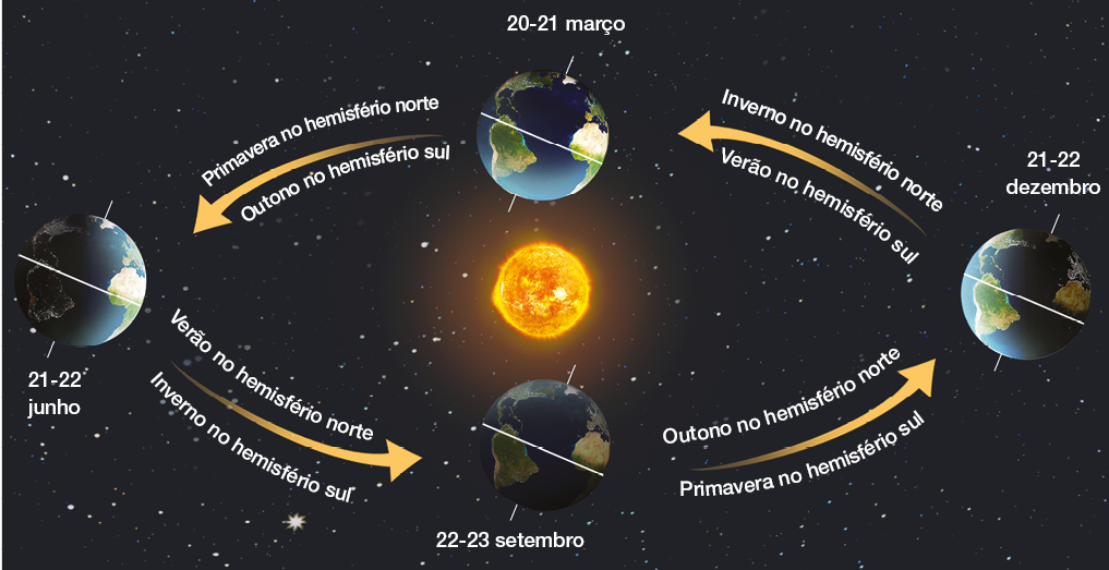 Imagem: Esquema. Ilustração do movimento de translação da terra. No centro, o sol. Ao redor, quatro posições do globo terrestre indica as estações e sua data de início. 20 – 21 de março: primavera no hemisfério norte e outono no hemisfério sul. 21 – 22 de junho: verão no hemisfério norte e inverno no hemisfério sul. 22 – 23 de setembro: outono no hemisfério norte e primavera no hemisfério sul. 21 – 22 de dezembro: inverno no hemisfério norte e verão no hemisfério sul. Fim da imagem.