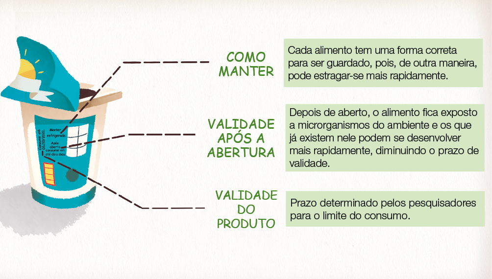 Imagem: Ilustração. Embalagem com destaque de rótulo informando: como manter; validade após a abertura; validade do produto. Como manter: Cada alimento tem uma forma correta para ser guardado, pois, de outra maneira, pode estragar-se mais rapidamente. Validade após a abertura: Depois de aberto, o alimento fica exposto a microrganismos do ambiente e os que já existem nele podem se desenvolver mais rapidamente, diminuindo o prazo de validade. Validade do produto: Prazo determinado pelos pesquisadores para o limite do consumo. Fim da imagem.