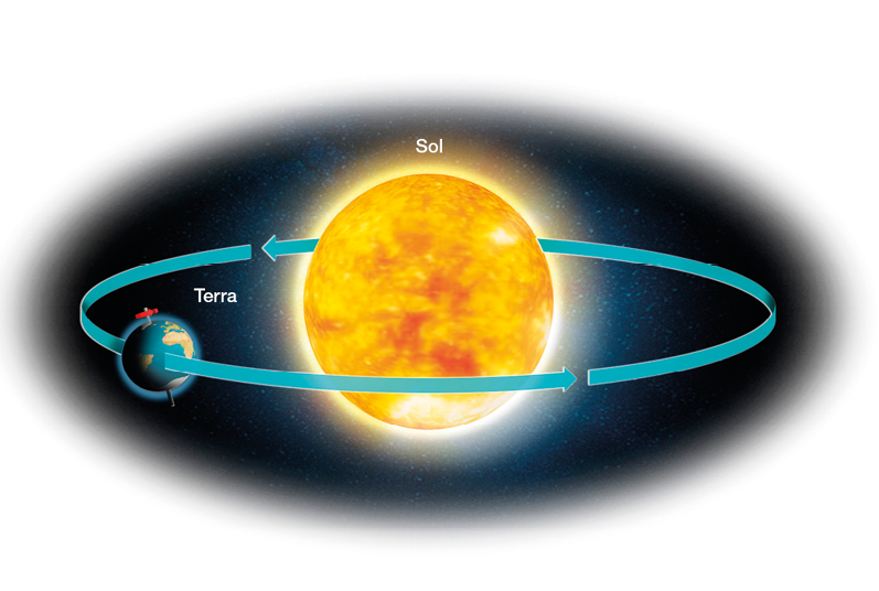 Imagem: Ilustração. Sol com setas em sentido anti-horário ao redor indicando translação da terra. A terra também indica seta em sentido anti-horário fazendo rotação. Fim da imagem.