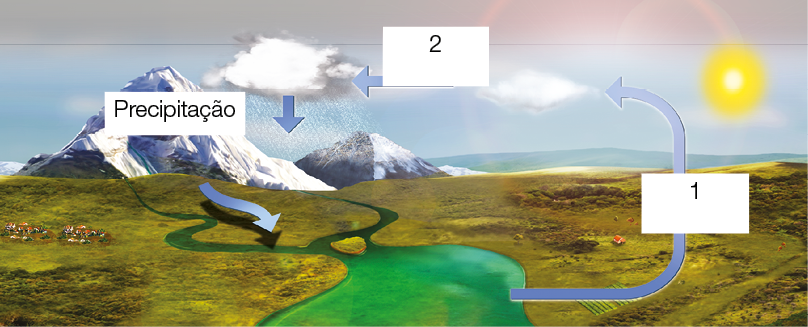 Imagem: Ilustração. Lago sobre campos largos, seta indica 1 para o céu formando nuvens, essas nuvens vão até montanhas e indicam 2. Abaixo, precipitação indica setas de volta para o lago. Fim da imagem.