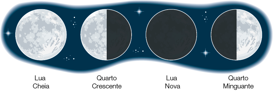 Imagem: Ilustração. Lua cheia. Ao lado, com lua à esquerda indicando quarto crescente, lua nova escura, com lua à direita indicando quarto minguante.  Fim da imagem.