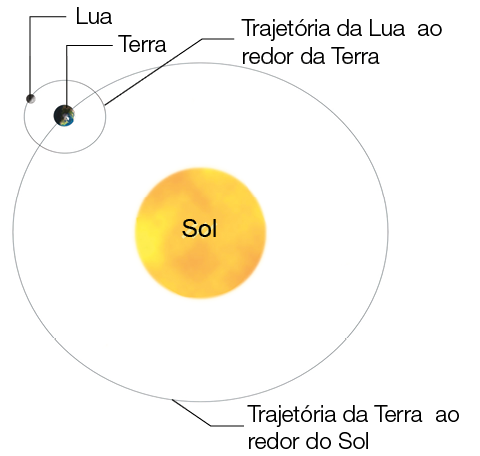 Imagem: Ilustração. Ciclo da terra em senti anti-horário em rotação. Uma linha ao redor do sol traçando a trajetória da terra ao redor do Sol. Ao redor da terra, uma linha indica a trajetória da lua ao redor da terra. Fim da imagem.