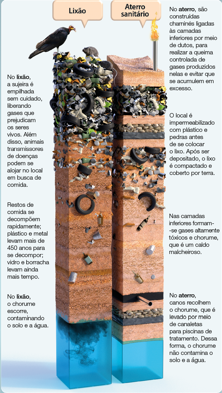 Imagem: Ilustração. Vista em corte de lixão com pedaços de lixo em todo o solo até chegar no lençol freático. À esquerda, as informações: No lixão, a sujeira é empilhada sem cuidado, liberando gases que prejudicam os seres vivos. Além disso, animais transmissores de doenças podem se alojar no local em busca de comida. Restos de comida se decompõem rapidamente; plástico e metal levam mais de 450 anos para se decompor; vidro e borracha levam ainda mais tempo. No lixão, o chorume escorre, contaminando o solo e a água. Ao lado, vista em corte de aterro sanitário com solo com diferentes camadas. Pouco antes de lençol freático com canos sobre chorume. Acima do solo, uma chaminé soltando fogo. À direita, as informações: No aterro, são construídas chaminés ligadas às camadas inferiores por meio de dutos, para realizar a queima controlada de gases produzidos nelas e evitar que se acumulem em excesso. O local é impermeabilizado com plástico e pedras antes de se colocar o lixo. Após ser depositado, o lixo é compactado e coberto por terra. Nas camadas inferiores formam-se gases altamente tóxicos e chorume, que é um caldo malcheiroso. No aterro, canos recolhem o chorume, que é levado por meio de canaletas para piscinas de tratamento. Dessa forma, o chorume não contamina o solo e a água.  Fim da imagem.