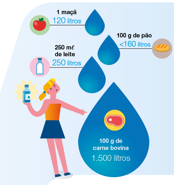 Imagem: Ilustração. Menina de cabelo longo loiro, vestindo camiseta laranja e saia azul. Ao lado, dois gráficos. Gráfico 1 – Consumo de água: 1 maçã – 120 litros; 100 g de pão - <160 litros; 250 ml de leite – 250 litros; 100 g de carne bovina – 1500 litros.  Fim da imagem.