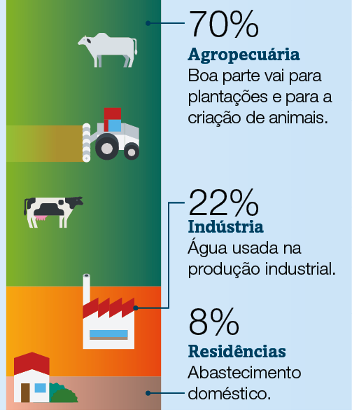 Imagem: Gráfico 2 – uso da água doce no mundo: 8% residências – abastecimento doméstico; 22% Indústria – água usada na produção industrial. 70% agropecuária – boa parte vai para plantações e para a criação de animais. Fim da imagem.