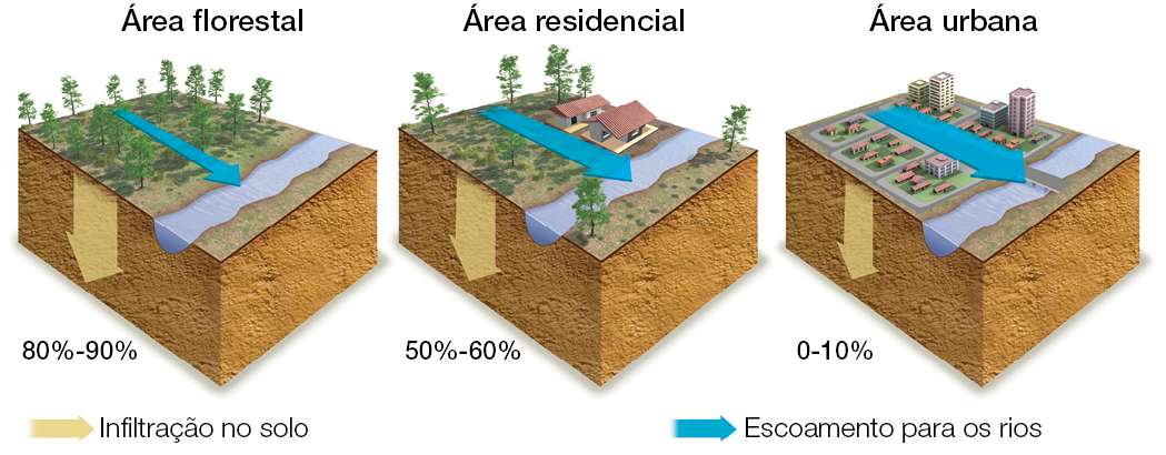 Imagem: Ilustração. Área florestal. Vista de árvores e rio corrente. Seta indica 80% - 90% de infiltração no solo com baixo escoamento para rios. Ilustração. Área residencial. Vista de árvores com algumas casas em campo, ao lado um rio corrente. Seta indica 50% - 60% de infiltração no solo com médio escoamento para rios. Ilustração. Área urbana. Vista de calçadas pavimentadas com casas e prédios, ao lado um rio corrente. Seta indica 0 a 10% de infiltração no solo com alto escoamento para rios.  Fim da imagem.