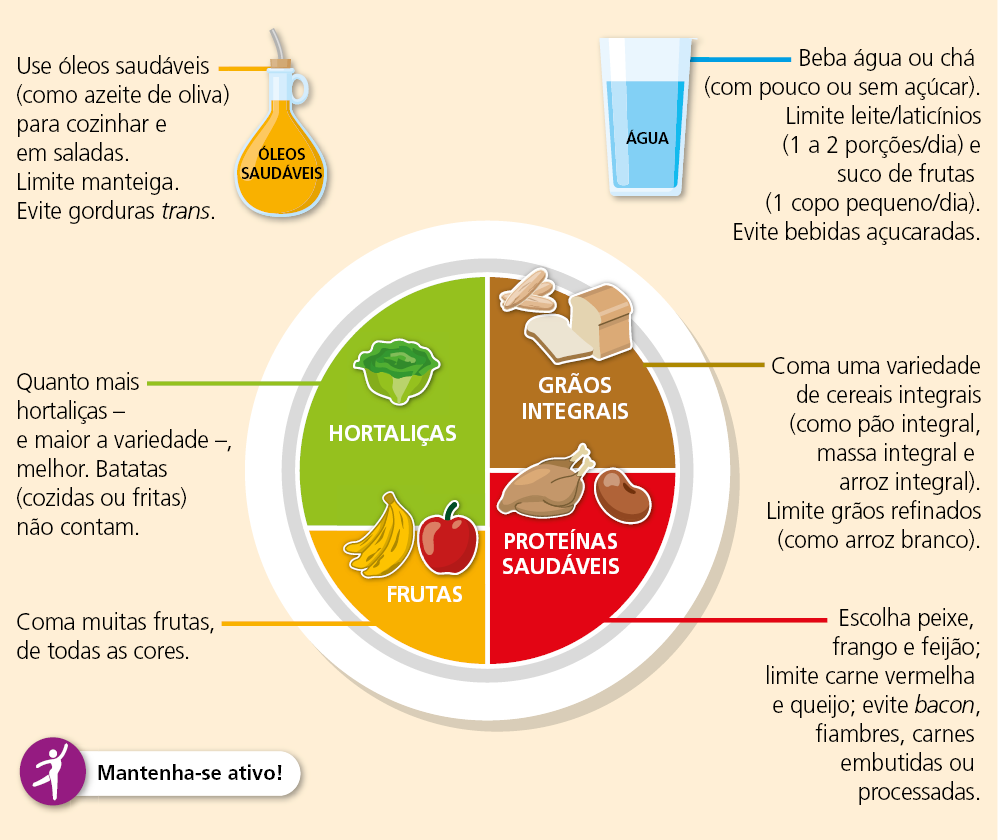 Imagem: Ilustração. Um prato com divisão de hortaliças, frutas, proteínas e grãos integrais. Quanto mais hortaliças – e maior a variedade –, melhor. Batatas (cozidas ou fritas) não contam. Coma muitas frutas, de todas as cores. Coma uma variedade de cereais integrais (como pão integral, massa integral e arroz integral). Limite grãos refinados (como arroz branco). Escolha peixe, frango e feijão; limite carne vermelha e queijo; evite bacon, fiambres, carnes embutidas ou processadas. Ilustração. Vidro de óleo. Use óleos saudáveis (como azeite de oliva) para cozinhar e em saladas. Limite manteiga. Evite gorduras trans.  Ilustração. Copo de água. Beba água ou chá (com pouco ou sem açúcar). Limite leite/laticínios (1 a 2 porções/dia) e suco de frutas (1 copo pequeno/dia). Evite bebidas açucaradas.  Fim da imagem.