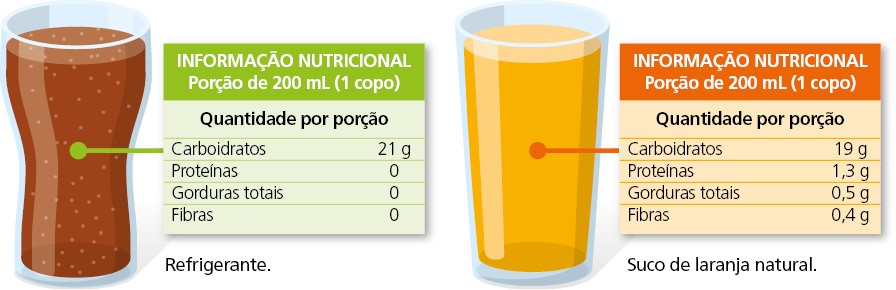 Imagem: Ilustração. Copo de refrigerante. Ao lado, placa indica Informação Nutricional – Porção de 200 mL (1 copo). Quantidade por porção. Carboidratos: 21 g. Proteínas: 0. Gorduras totais: 0. Fibras: 0.  Ilustração. Copo de suco de laranja natural. Ao lado, placa indica Informação Nutricional – Porção de 200 mL (1 copo). Quantidade por porção. Carboidratos: 19 g. Proteínas: 1,3 g. Gorduras totais: 0,5 g. Fibras: 0,4 g.   Fim da imagem.