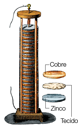 Imagem: Ilustração. Estrutura de madeira com suporte para diversos discos repetidos, sempre seguindo a sequência: cobre, tecido e zinco. Fim da imagem.