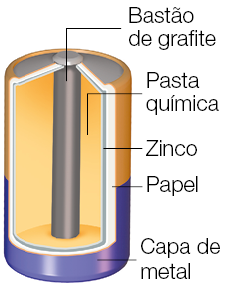 Imagem: Ilustração. Pilha em corte com bastão de grafite no centro com pasta química nos arredores. Seguido por zinco, papel e capa de metal. Fim da imagem.