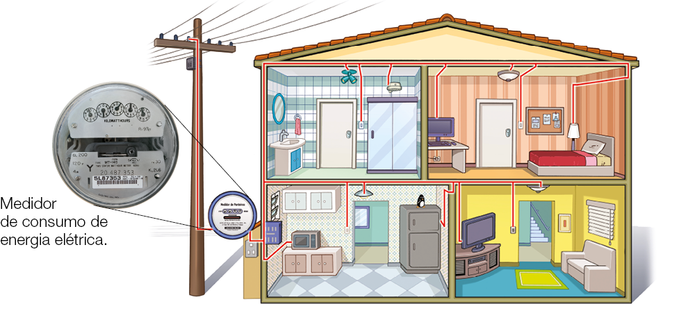 Imagem: Ilustração. Vista de casa em corte com quatro cômodos. Cozinha, sala. Acima, banheiro e quarto. Por toda a casa há uma linha vermelha ligando energia com interruptores, luzes e equipamentos elétricos. Ao lado, uma caixa de energia ligando a casa até um poste. Ao lado, um relógio de marcação. Fim da imagem.