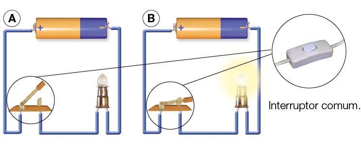 Imagem: Ilustração. Circuito elétrico aberto ligando uma pilha a um interruptor e uma lâmpada. A: interruptor aberto indica luz apagada. B: Interruptor fechado indica luz acesa. Fim da imagem.