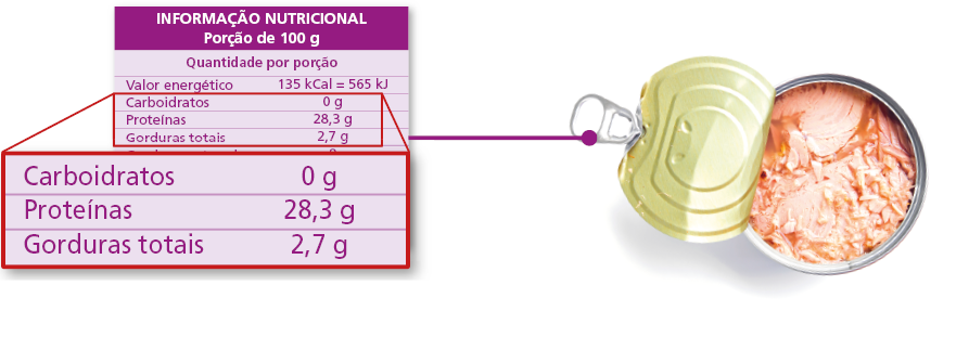 Imagem: Fotografia. Lata aberta de atum. Ao lado, tabela com informação nutricional – porção de 100 g. Quantidade por porção. Valor energético: 135 kCal = 565 kJ. Carboidratos: 0 g. Proteínas: 28,3 g. Gorduras totais: 2,7 g. Fim da imagem.