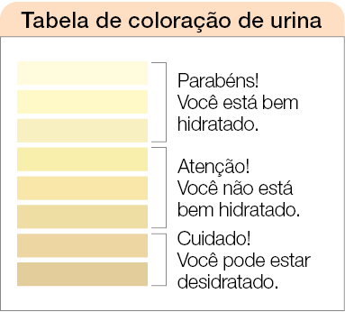 Imagem: Tabela. Tabela de coloração de urina. Oito tons de amarelo do mais claro para o mais escuro. Três tons mais claros indicam: Parabéns! Você está bem hidratado. Três tons do meio indicam: Atenção! Você não está bem hidratado. Dois últimos tons mais escuros indicam: Cuidado! Você pode estar desidratado. Fim da imagem.