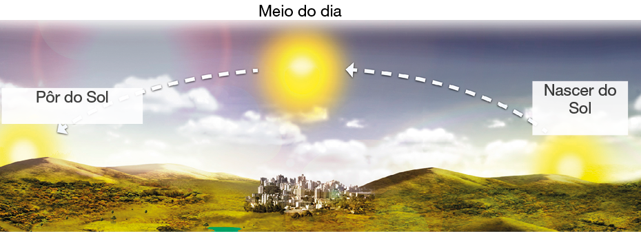 Imagem: Ilustração. Vista de montanhas com cidade no centro. Da direita para esquerda com sol nascendo até o pôr do sol. No centro, acima da cidade, o sol em meio dia. Fim da imagem.
