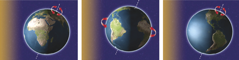 Imagem: Ilustração. Sequência de três imagens do planeta terra com setas em sentido anti-horário com diferentes posições com o sol iluminando o lado esquerdo. Fim da imagem.