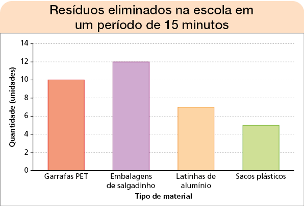 Imagem: Gráfico. Resíduos eliminados na escola em um período de 15 minutos. Na vertical, quantidade (unidades). Na horizontal, tipo de material. Garrafas PET: 10. Embalagens de salgadinho: 12. Latinhas de alumínio: 7. Sacos plásticos: 5. Fim da imagem.