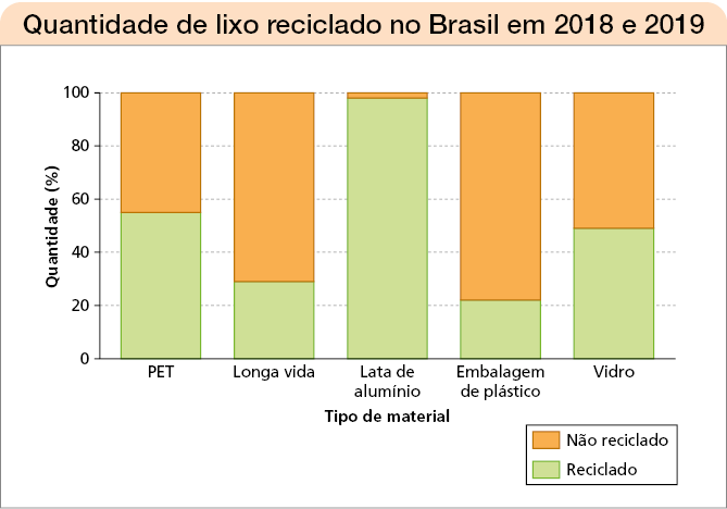 Imagem: Gráfico. Quantidade de lixo reciclado no Brasil em 2018 e 2019. Pet. Reciclado: 55. Não reciclado: 45. Longa vida. Reciclado: 30. Não reciclado: 70. Lata de alumínio. Reciclado: 98. Não reciclado: 2. Embalagem de plástico. Reciclado: 22. Não reciclado: 78. Vidro. Reciclado: 50. Não reciclado: 50. Fim da imagem.