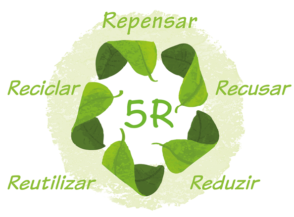 Imagem: Ilustração. Folhas de árvore formando um círculo indicando 5R: repensar, recusar, reciclar, reutilizar, reduzir. Fim da imagem.