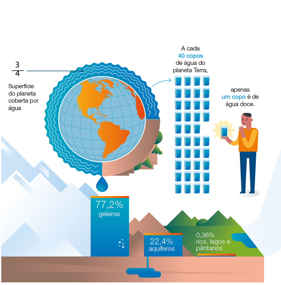 Imagem: Ilustração. Globo terrestre com contorno de terra e água indicando ¾ de superfície do planeta coberta por água. Setas indicam 40 copos de água, indicando um menino segurando um copo: “a cada 40 copos de água do planeta Terra, apenas um copo é de água doce. Abaixo, gráfico. 77,2% geleiras. 22,4% aquíferos. 0,36% rios, lagos e pântanos. Pouca água doce acessível: A água doce do planeta é encontrada congelada nas geleiras, confinada em aquíferos e acessível na superfície terrestre (rios, lagos e pântanos).   Fim da imagem.