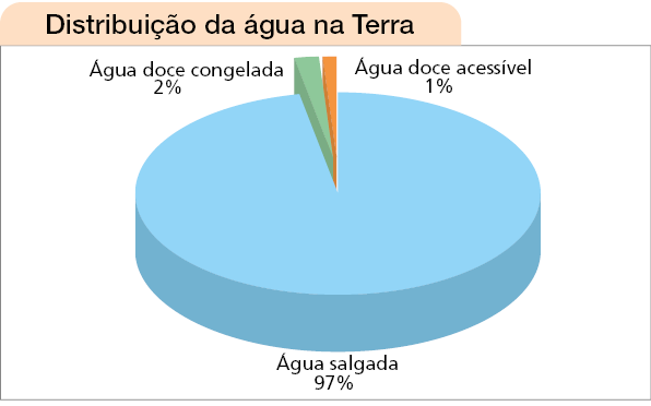 Imagem: Gráfico. Distribuição da água na Terra. Água salgada: 97%. Água doce congelada: 2%. Água doce acessível: 1%. Fim da imagem.