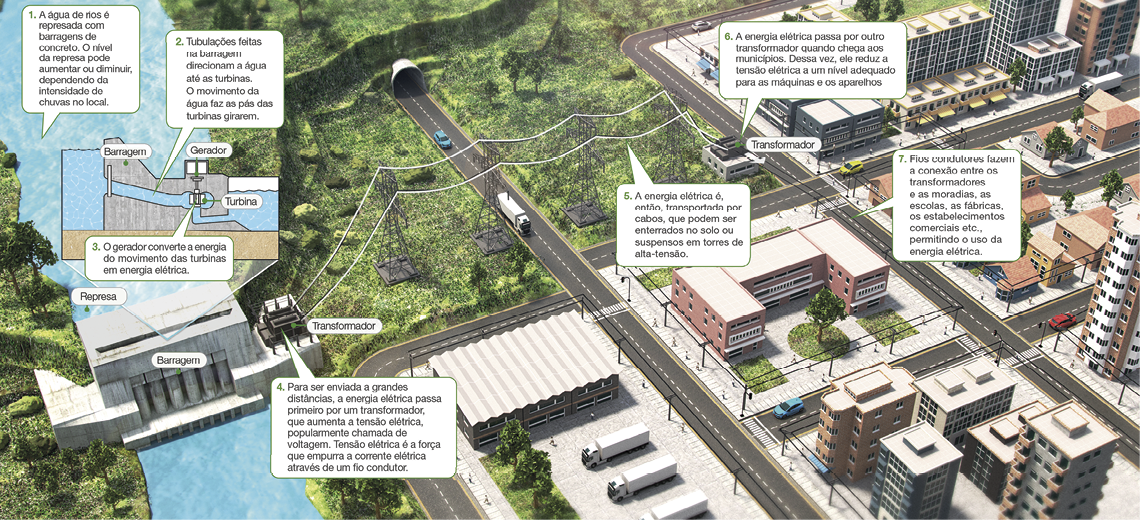 Imagem: Ilustração complementar das páginas 86 e 87. Vista aérea de hidrelétrica com barragem formando uma represa, nos arredores há vegetação. Acima, há destaque de ilustração da barragem com gerador e turbina. Ao lado, há transformador que transpassa a energia para torres de transmissão para cidade. Ao redor, pontos explicam o processo: 1 - A água de rios é represada com barragens de concreto. O nível da represa pode aumentar ou diminuir, dependendo da intensidade de chuvas no local; 2 - Tubulações feitas na barragem direcionam a água até as turbinas. O movimento da água faz as pás das turbinas girarem; 3 - O gerador converte a energia do movimento das turbinas em energia elétrica; 4 - Para ser enviada a grandes distâncias, a energia elétrica passa primeiro por um transformador, que aumenta a tensão elétrica, popularmente chamada de voltagem. Tensão elétrica é a força que empurra a corrente elétrica através de um fio condutor; 5 - A energia elétrica é, então, transportada por cabos, que podem ser enterrados no solo ou suspensos em torres de alta-tensão; 6 - A energia elétrica passa por outro transformador quando chega aos municípios. Dessa vez, ele reduz a tensão elétrica a um nível adequado para as máquinas e os aparelhos funcionarem; 7 - Fios condutores fazem a conexão entre os transformadores e as moradias, as escolas, as fábricas, os estabelecimentos comerciais etc., permitindo o uso da energia elétrica. Fim da imagem.