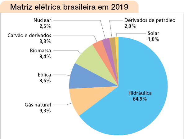 Imagem: Gráfico. Matriz elétrica brasileira em 2019. Hidráulica 64,9%. Gás natural 9,3%. Eólica 8,6%. Biomassa 8,4%. Carvão e derivados 3,3%. Nuclear 2,5%. Derivados de petróleo 2,0%. Solar 1,0%. Fim da imagem.