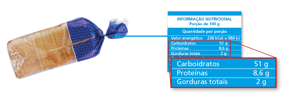 Imagem: Fotografia. Pão de forma em saco plástico. Ao lado, tabela com informação nutricional – porção de 100 g. Quantidade por porção. Valor energético: 238 kCal = 980 kJ. Carboidratos: 51 g. Proteínas: 8,6 g. Gorduras totais: 2 g. Fim da imagem.