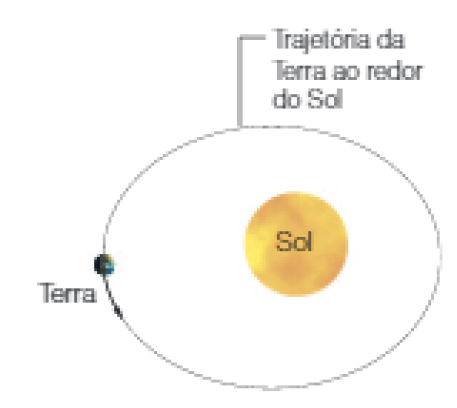 Imagem: Ilustração. Ciclo da terra em senti anti-horário em rotação. Uma linha ao redor do sol traçando a trajetória da terra ao redor do Sol. Fim da imagem.