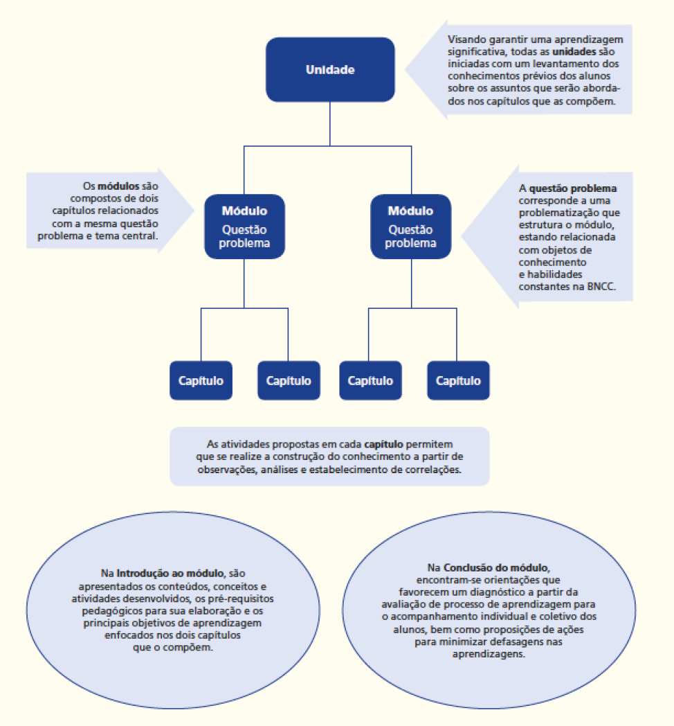 Imagem: Esquema. Na parte superior, a informação: UNIDADE: Visando garantir uma aprendizagem significativa, todas as unidades são iniciadas com um levantamento dos conhecimentos prévios dos alunos sobre os assuntos que serão abordados nos capítulos que as compõem.  Em seguida há dois quadrados com informações, que estão divididos em mais dois quadrados cada.  1) Módulo – Questão problema: Os módulos são compostos de dois capítulos relacionados com a mesma questão problema e tema central. Capítulo; Capítulo.  2) Módulo – Questão problema: A questão problema corresponde a uma problematização que estrutura o módulo, estando relacionada com objetos de conhecimento e habilidades constantes na BNCC.  Capítulo; Capítulo.  As atividades propostas em cada capítulo permitem que se realize a construção do conhecimento a partir de observações, análises estabelecimento de correlações. Na Introdução ao módulo, são apresentados os conteúdos, conceitos e atividades desenvolvidos, os pré-requisitos pedagógicos para sua elaboração e os principais objetivos de aprendizagem enfocados nos dois capítulos que o compõem. Na Conclusão do módulo, encontram-se orientações que favorecem um diagnóstico a partir da avaliação de processo de aprendizagem para o acompanhamento individual e coletivo dos alunos, bem como proposições de ações para minimizar defasagens nas aprendizagens. Fim da imagem.