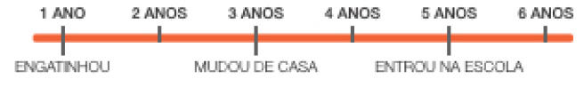 Imagem: Linha do tempo.  1 ANO – ENGATINHOU.  2 ANOS.  3 ANOS – MUDOU DE CASA.  4 ANOS.  5 ANOS – ENTROU NA ESCOLA.  6 ANOS.   Fim da imagem.