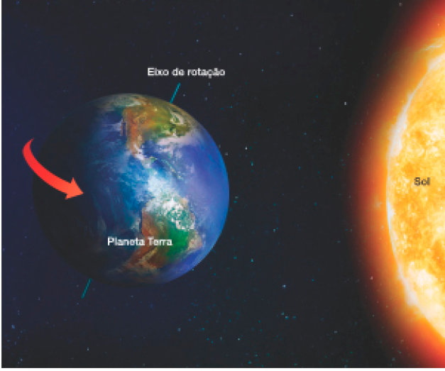 Imagem: Ilustração. Planeta Terra: movimento de rotação. À esquerda, o planeta Terra com uma reta diagonal (Eixo de rotação) no meio. Ao lado há uma seta apontando para o lado direito. O lado esquerdo da Terra está escuro e o lado direito, claro. À direita, o Sol grande e ao fundo, o espaço escuro. Fim da imagem.