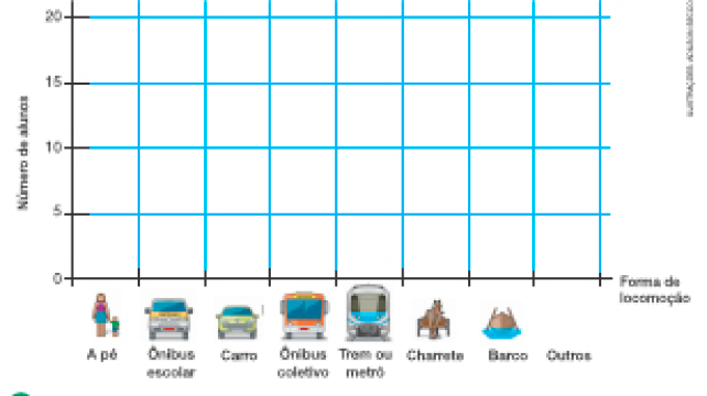 Imagem: Gráfico. No eixo horizontal, a forma de locomoção: Ilustração. Uma mulher segurando a mão de um menino. A pé. Ilustração. Um ônibus escolar. Ônibus escolar. Ilustração. Um carro verde. Carro. Ilustração. Um ônibus laranja. Ônibus coletivo. Ilustração. Um trem cinza. Trem ou metrô. Ilustração. Um cavalo puxando uma charrete. Charrete. Ilustração. Um barco sobre água. Barco. Outros. No eixo vertical, o número de alunos.  Fim da imagem.