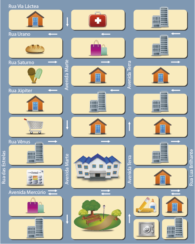 Imagem: Ilustração. Um bairro dividido em três colunas e nove fileiras. Entre os quarteirões há duas e avenidas. Da esquerda para a direita: Rua das Estrelas.  Coluna 1) Rua Via Láctea – Casas – Rua Urano – Padaria – Rua Saturno – Sorveteria – Rua Júpiter – Casas e Supermercado – Rua Vênus – Prédios e Banca de jornal – Avenida Mercúrio – Lojas e Prédios.  Em seguida, Avenida Marte.  Coluna 2) Rua Via Láctea – Hospital – Rua Urano – Lojas – Rua Saturno – Casas – Rua Júpiter – Prédios e Casas – Rua Vênus – Escola – Avenida Mercúrio – Praça.  Em seguida, Avenida Terra.  Coluna 3) Prédios – Rua Urano – Prédios – Rua Saturno – Casas – Rua Júpiter – Prédios e Casas – Rua Vênus – Prédios e Casas – Avenida Mercúrio – Papelaria, Casas, Banco e Prédios.  À direita, Rua Lua Brilhante. Fim da imagem.