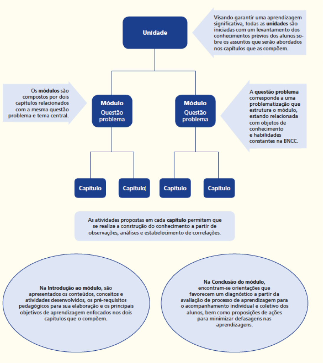 Imagem: Esquema. Na parte superior, a informação: UNIDADE: Visando garantir uma aprendizagem significativa, todas as unidades são iniciadas com um levantamento dos conhecimentos prévios dos alunos sobre os assuntos que serão abordados nos capítulos que as compõem.  Em seguida há dois quadrados com informações, que estão divididos em mais dois quadrados cada.  1) Módulo – Questão problema: Os módulos são compostos de dois capítulos relacionados com a mesma questão problema e tema central. Capítulo; Capítulo.  2) Módulo – Questão problema: A questão problema corresponde a uma problematização que estrutura o módulo, estando relacionada com objetos de conhecimento e habilidades constantes na BNCC.  Capítulo; Capítulo.  As atividades propostas em cada capítulo permitem que se realize a construção do conhecimento a partir de observações, análises estabelecimento de correlações. Na Introdução ao módulo, são apresentados os conteúdos, conceitos e atividades desenvolvidos, os pré-requisitos pedagógicos para sua elaboração e os principais objetivos de aprendizagem enfocados nos dois capítulos que o compõem. Na Conclusão do módulo, encontram-se orientações que favorecem um diagnóstico a partir da avaliação de processo de aprendizagem para o acompanhamento individual e coletivo dos alunos, bem como proposições de ações para minimizar defasagens nas aprendizagens.  Fim da imagem.