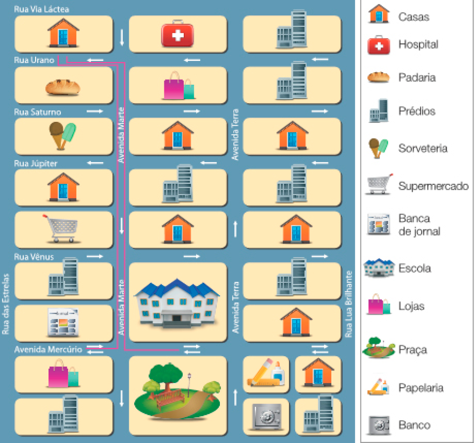 Imagem: Ilustração. Um bairro dividido em três colunas e nove fileiras. Entre os quarteirões há duas e avenidas. Da esquerda para a direita: Rua das Estrelas.  Coluna 1) Rua Via Láctea – Casas – Rua Urano – Padaria – Rua Saturno – Sorveteria – Rua Júpiter – Casas e Supermercado – Rua Vênus – Prédios e Banca de jornal – Avenida Mercúrio – Lojas e Prédios.  Em seguida, Avenida Marte.  Coluna 2) Rua Via Láctea – Hospital – Rua Urano – Lojas – Rua Saturno – Casas – Rua Júpiter – Prédios e Casas – Rua Vênus – Escola – Avenida Mercúrio – Praça.  Em seguida, Avenida Terra.  Coluna 3) Prédios – Rua Urano – Prédios – Rua Saturno – Casas – Rua Júpiter – Prédios e Casas – Rua Vênus – Prédios e Casas – Avenida Mercúrio – Papelaria, Casas, Banco e Prédios.  À direita, Rua Lua Brilhante. RESPOSTA: Destaque para o caminho entre a casa na Rua Urano, seguido pela Avenida Marte até a Avenida Mercúrio, à esquerda, a banca de jornal e à direita, a escola. Fim da imagem.