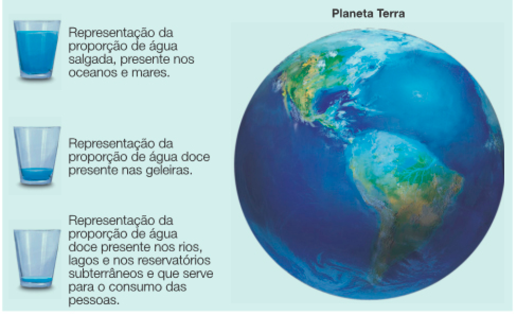 Imagem: Ilustração. À esquerda, um copo cheio de água (Representação da proporção de água salgada, presente nos oceanos e mares). Abaixo, um copo com pouca água (Representação da proporção de água doce presente nas geleiras). Em seguida, um copo com apenas um fio de água (Representação da proporção de água doce presente nos rios, lagos e nos reservatórios subterrâneos e que serve para o consumo das pessoas). À direita, ilustração do Planeta Terra. Fim da imagem.