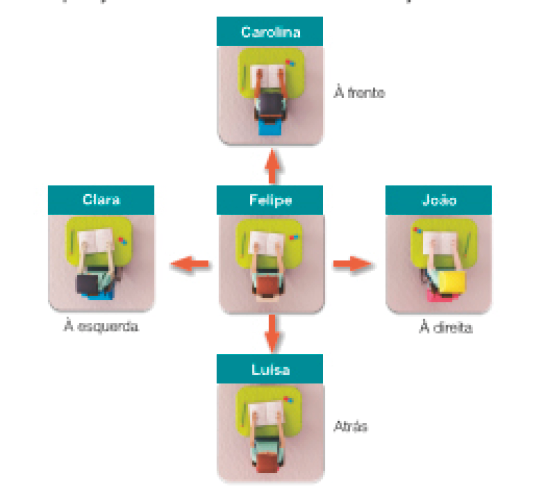 Imagem: Ilustração. Vista de cima de cinco alunos sentados em carteiras escolares. No centro, Felipe. Na frente dele, Carolina e atrás, Luísa. À esquerda, Clara e à direita, João. Fim da imagem.