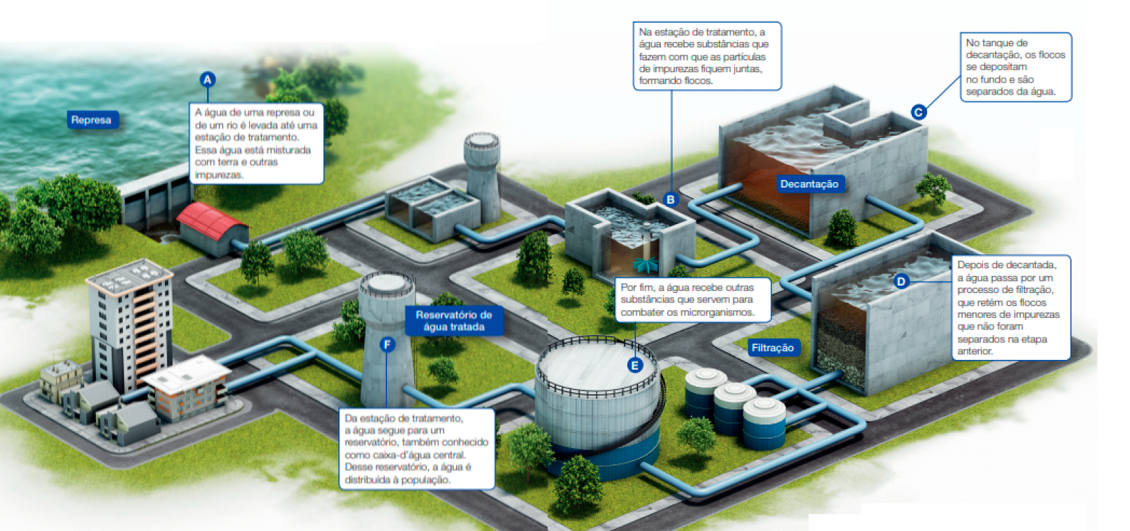 Imagem: Ilustração de página dupla. À esquerda, uma represa com muita água (A - A água de uma represa ou de um rio é levada até uma estação de tratamento. Essa água está misturada com terra e outras impurezas). Em seguida há uma tubulação que segue em direção a uma estação de tratamento (B - Na estação de tratamento, a água recebe substâncias que fazem com que as partículas de impurezas fiquem juntas, formando flocos). Depois, a água segue para um tanque grande de decantação (C - No tanque de decantação, os flocos se depositam no fundo e são separados da água). A água segue para um tanque de filtração (D - Depois de decantada, a água passa por um processo de filtração, que retém os flocos menores de impurezas que não foram separados na etapa anterior). Em seguida, a água passa por um tonel gigante (E - Por fim, a água recebe outras substâncias que servem para combater os microrganismos). Depois, a água vai para um Reservatório de água tratada, uma torre alta (F - Da estação de tratamento, a água segue para um reservatório, também conhecido como caixa-d’água central. Desse reservatório, a água é distribuída à população). E, por fim, a água segue em direção às casas e prédios da cidade. Fim da imagem.