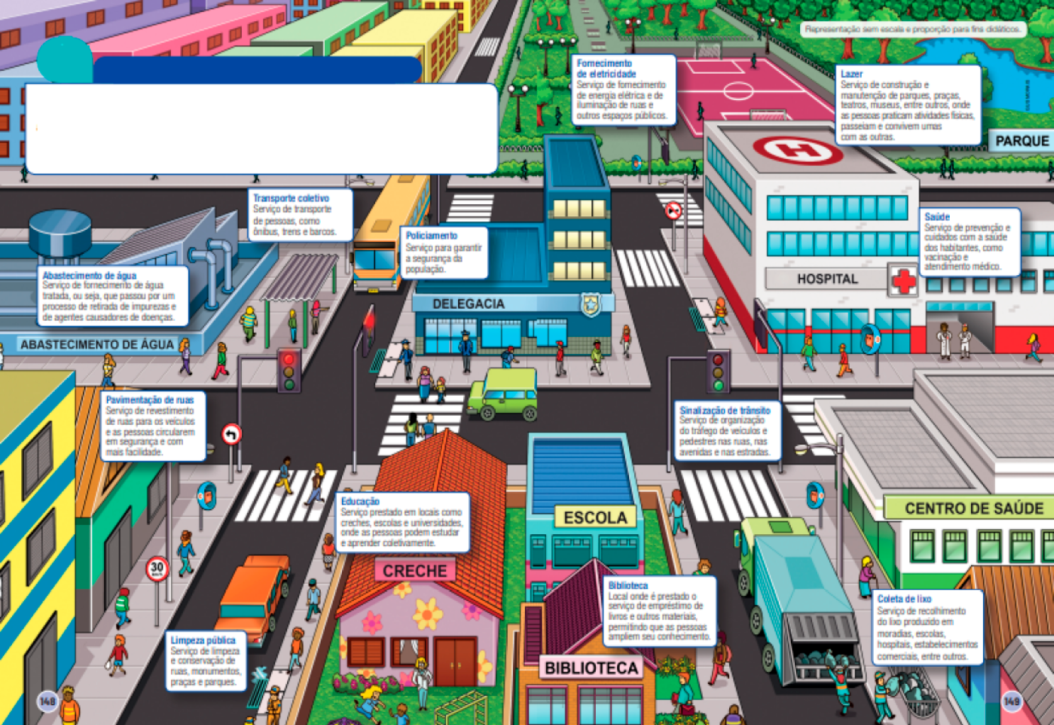 Imagem: Ilustração de página dupla. Vista aérea de um bairro. À esquerda, na parte superior, vários prédios coloridos. No centro, uma usina de abastecimento de água e ao lado, um ponto de ônibus com pessoas. Na parte inferior, casas, prédios, pessoas andando na calçada e placas. Ao lado há um carro e um ônibus andando em uma rua asfaltada. À direita, na parte superior, um parque grande com várias árvores, um lago e uma quadra de esportes. No centro, uma delegacia e ao lado, um hospital. Na parte inferior, uma creche, uma escola e uma biblioteca e ao lado, um centro de saúde. Entre as construções há pessoas, ruas asfaltadas e um caminhão de lixo. Em volta, as informações:  Abastecimento de água - Serviço de fornecimento de água tratada, ou seja, que passou por um processo de retirada de impurezas e de agentes causadores de doenças.  Transporte coletivo - Serviço de transporte de pessoas, como ônibus, trens e barcos.  Policiamento - Serviço para garantir a segurança da população.  Pavimentação de ruas - Serviço de revestimento de ruas para os veículos e as pessoas circularem em segurança e com mais facilidade.  Limpeza pública - Serviço de limpeza e conservação de ruas, monumentos, praças e parques.  Policiamento - Serviço para garantir a segurança da população.  Educação - Serviço prestado em locais como creches, escolas e universidades, onde as pessoas podem estudar e aprender coletivamente.  Fornecimento de eletricidade - Serviço de fornecimento de energia elétrica e de iluminação de ruas e outros espaços públicos.  Lazer - Serviço de construção e manutenção de parques, praças, teatros, museus, entre outros, onde as pessoas praticam atividades físicas, passeiam e convivem umas com as outras.  Saúde - Serviço de prevenção e cuidados com a saúde dos habitantes, como vacinação e atendimento médico.  Sinalização de trânsito - Serviço de organização do tráfego de veículos e pedestres nas ruas, nas avenidas e nas estradas.  Biblioteca - Local onde é prestado o serviço de empréstimo de livros e outros materiais, permitindo que as pessoas ampliem seu conhecimento.  Coleta de lixo - Serviço de recolhimento do lixo produzido em moradias, escolas, hospitais, estabelecimentos comerciais, entre outros.   Fim da imagem.