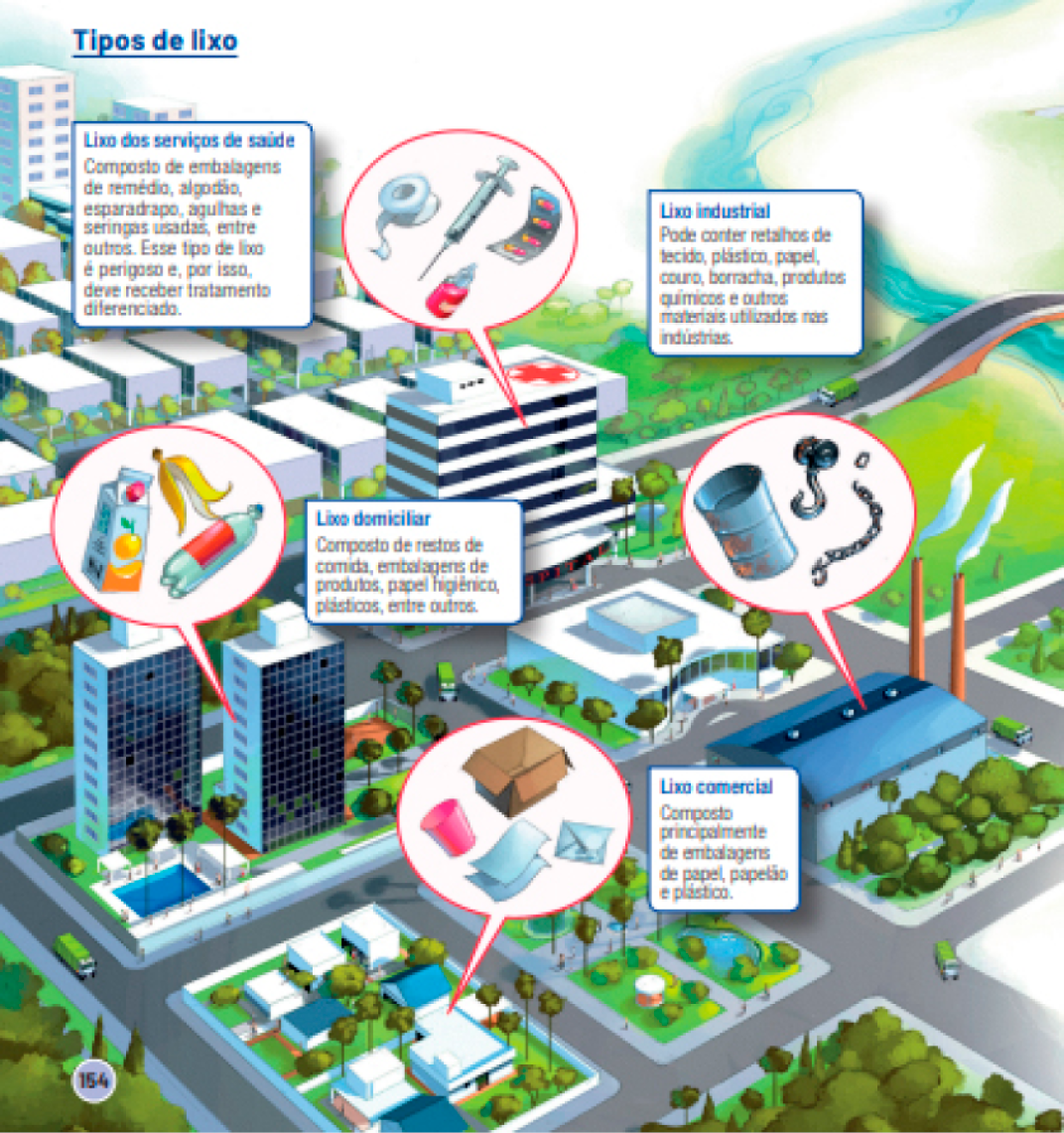 Imagem: Ilustração. À esquerda, uma cidade com prédios, casas, árvores, ruas, um hospital e uma usina. Ao lado do hospital há um balão de fala com a imagem de esparadrapos, uma seringa, uma cartela de remédios e um frasco de remédio. Ao lado dos prédios, um balão de fala com embalagens e uma casca de banana. Ao lado das casas, um balão de fala com uma caixa de papelão, papéis, envelopes e copos descartáveis. Ao lado da usina, um balão de fala com um barril sujo, correntes e um guincho. No centro há duas pontes sobre um rio sinuoso. À direita, uma fábrica com chaminés expelindo fumaça, tratores e caminhões em um terreno amplo com morros e ao lado, uma floresta com árvores. Ao redor, as informações: Lixo dos serviços de saúde - Composto de embalagens de remédio, algodão, esparadrapo, agulhas e seringas usadas, entre outros. Esse tipo de lixo é perigoso e, por isso, deve receber tratamento diferenciado.  Lixo industrial - Pode conter retalhos de tecido, plástico, papel, couro, borracha, produtos químicos e outros materiais utilizados nas indústrias.  Lixo domiciliar - Composto de restos de comida, embalagens de produtos, papel higiênico, plásticos, entre outros.  Lixo comercial – Composto principalmente de embalagens de papel, papelão e plástico. Lixão - O lixo é depositado em extensas áreas a céu aberto e não recebe nenhum tipo de tratamento.  Aterro sanitário - O lixo é depositado sobre uma superfície não permeável, como o plástico. Em seguida, é compactado e coberto com uma camada de terra, gerando menos impacto ao ambiente.  Usina de incineração - O lixo dos serviços de saúde, como seringas usadas e restos de remédios, é queimado nesses locais.  Fim da imagem.