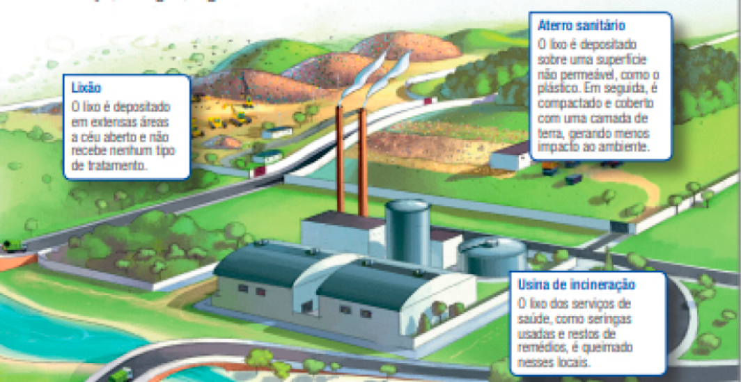 Imagem: Ilustração. À esquerda, uma cidade com prédios, casas, árvores, ruas, um hospital e uma usina. Ao lado do hospital há um balão de fala com a imagem de esparadrapos, uma seringa, uma cartela de remédios e um frasco de remédio. Ao lado dos prédios, um balão de fala com embalagens e uma casca de banana. Ao lado das casas, um balão de fala com uma caixa de papelão, papéis, envelopes e copos descartáveis. Ao lado da usina, um balão de fala com um barril sujo, correntes e um guincho. No centro há duas pontes sobre um rio sinuoso. À direita, uma fábrica com chaminés expelindo fumaça, tratores e caminhões em um terreno amplo com morros e ao lado, uma floresta com árvores. Ao redor, as informações: Lixo dos serviços de saúde - Composto de embalagens de remédio, algodão, esparadrapo, agulhas e seringas usadas, entre outros. Esse tipo de lixo é perigoso e, por isso, deve receber tratamento diferenciado.  Lixo industrial - Pode conter retalhos de tecido, plástico, papel, couro, borracha, produtos químicos e outros materiais utilizados nas indústrias.  Lixo domiciliar - Composto de restos de comida, embalagens de produtos, papel higiênico, plásticos, entre outros.  Lixo comercial – Composto principalmente de embalagens de papel, papelão e plástico. Lixão - O lixo é depositado em extensas áreas a céu aberto e não recebe nenhum tipo de tratamento.  Aterro sanitário - O lixo é depositado sobre uma superfície não permeável, como o plástico. Em seguida, é compactado e coberto com uma camada de terra, gerando menos impacto ao ambiente.  Usina de incineração - O lixo dos serviços de saúde, como seringas usadas e restos de remédios, é queimado nesses locais. Fim da imagem.