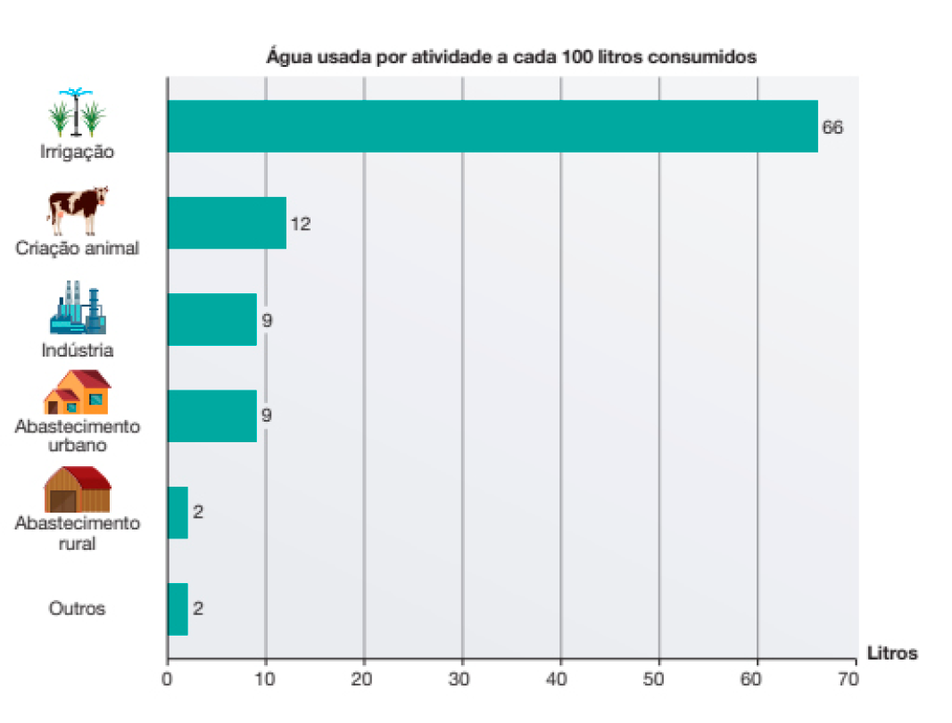 Imagem: Gráfico em barras. Água usada por atividade a cada 100 litros consumidos. No eixo vertical, os tipos de uso e no eixo horizontal, os litros.  Irrigação (ilustração de um irrigador entre plantas): 66 litros.  Criação animal (ilustração de uma vaca): 12 litros.  Indústria (ilustração de uma fábrica): 9 litros.  Abastecimento urbano (ilustração de uma casa): 9 litros.  Abastecimento rural (ilustração de um celeiro): 2 litros.  Outros: 2 litros.   Fim da imagem.