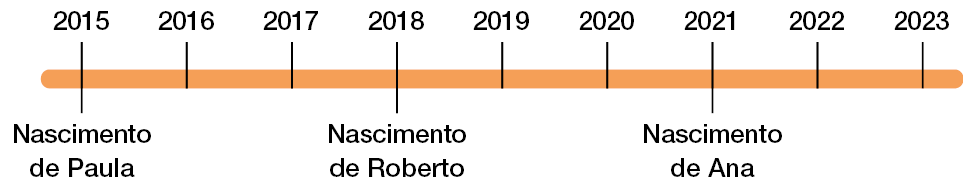 Imagem: Ilustração. Linha do tempo.  2015 - Nascimento de Paula;  2016;  2017;  2018 - Nascimento de Roberto;  2019;  2020;  2021 - Nascimento de Ana;  2022;  2023.  Fim da imagem.