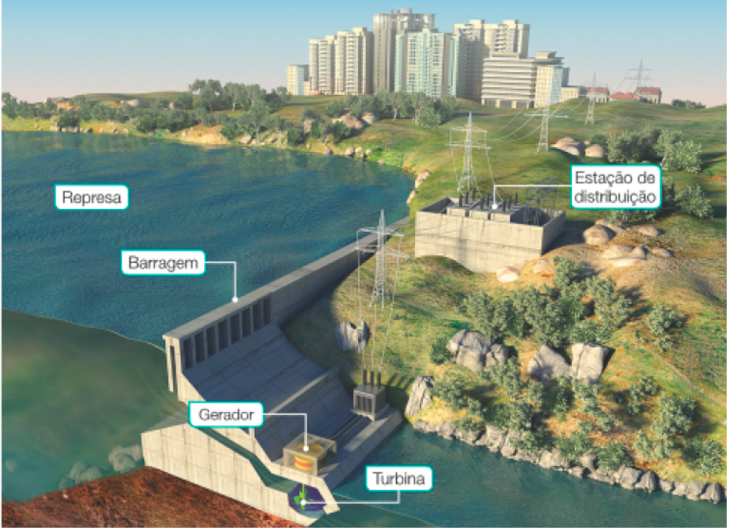 Imagem: Ilustração. À esquerda, uma represa com água em tons de azul. No centro, uma barragem com um gerador e uma turbina. Ao lado, uma estação de distribuição com torres de energia conectados por cabos. Ao fundo, uma cidade com prédios e árvores.   Fim da imagem.