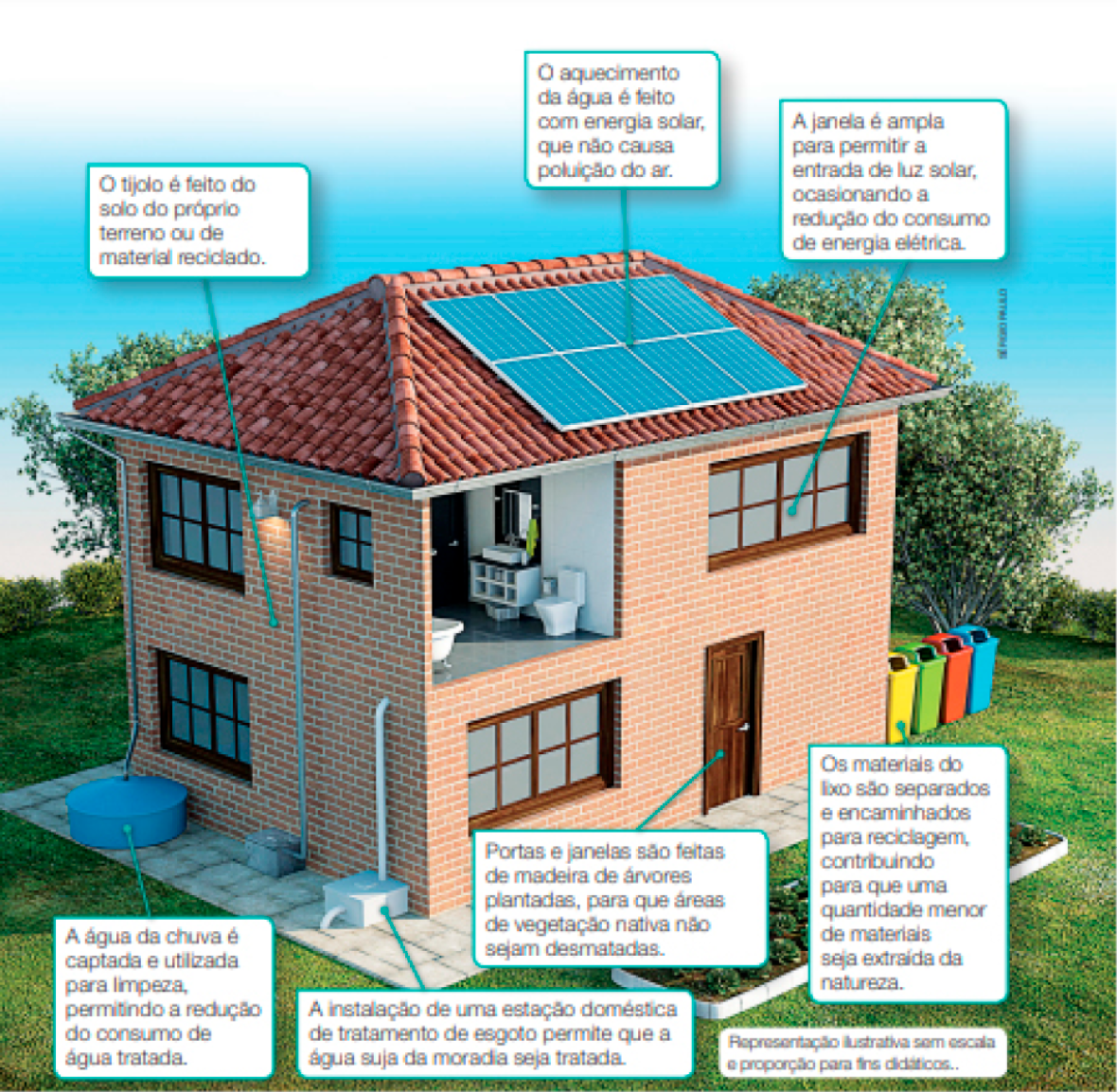 Imagem: Ilustração. Casa com dois andares e paredes de tijolos (O tijolo é feito do solo do próprio terreno ou de material reciclado). No telhado há placas de vidro (O aquecimento da água é feito com energia solar, que não causa poluição do ar). Na lateral, as janelas são grandes e de vidro (A janela é ampla para permitir a entrada de luz solar, ocasionando a redução do consumo de energia elétrica). No telhado há um encanamento conectado à uma caixa d’água na lateral da casa (A água da chuva é captada e utilizada para limpeza, permitindo a redução do consumo de água tratada). Na parte inferior, a porta da casa é de madeira (Portas e janelas são feitas de madeira de árvores plantadas, para que áreas de vegetação nativa não sejam desmatadas). No andar superior há um banheiro, que está conectado a uma tubulação na lateral da casa (A instalação de uma estação doméstica de tratamento de esgoto permite que a água suja da moradia seja tratada). Na frente da casa há uma horta e ao lado, cestos de lixo reciclável (Os materiais do lixo são separados e encaminhados para reciclagem, contribuindo para que uma quantidade menor de materiais seja extraída da natureza). Fim da imagem.