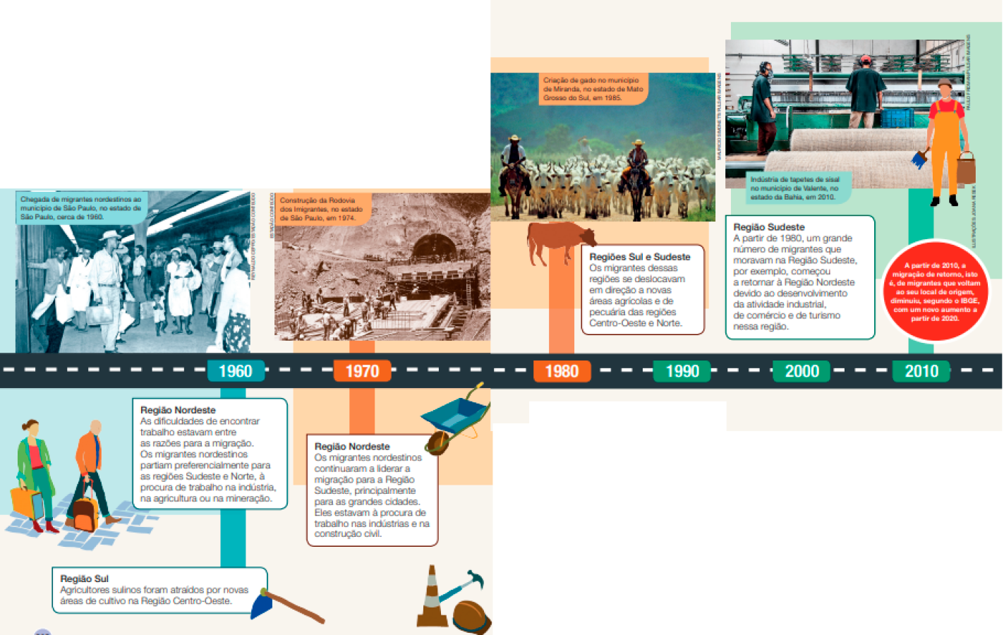 Imagem: Linha do tempo com imagens e textos em volta.  1960:  - Região Nordeste: As dificuldades de encontrar trabalho estavam entre as razões para a migração. Os migrantes nordestinos partiam preferencialmente para as regiões Sudeste e Norte, à procura de trabalho na indústria, na agricultura ou na mineração.  - Região Sul: Agricultores sulinos foram atraídos por novas áreas de cultivo na Região Centro-Oeste.  Fotografia em preto e branco de pessoas segurando malas em uma plataforma.  LEGENDA: Chegada de migrantes nordestinos ao município de São Paulo, no estado de São Paulo, cerca de 1960. FIM DA LEGENDA.   Ilustração. Uma mulher e um homem estão andando e segurando malas. Ao lado, uma enxada.  1970:  - Região Nordeste: Os migrantes nordestinos continuaram a liderar a migração para a Região Sudeste, principalmente para as grandes cidades. Eles estavam à procura de trabalho nas indústrias e na construção civil.  Fotografia em sépia de homens com capacete de proteção em uma construção ao lado de um morro.  LEGENDA: Construção da Rodovia dos Imigrantes, no estado de São Paulo, em 1974. FIM DA LEGENDA. Ilustração de um carrinho de mão. Abaixo, um cone de trânsito, um martelo e um capacete de proteção.  1980:  - Regiões Sul e Sudeste: Os migrantes dessas regiões se deslocavam em direção a novas áreas agrícolas e de pecuária das regiões Centro-Oeste e Norte. Fotografia. Dois homens montados em burros. Atrás deles há vários bois.  LEGENDA: Criação de gado no município de Miranda, no estado de Mato Grosso do Sul, em 1985. FIM DA LEGENDA.  Ilustração de um boi marrom.  1990; 2000;  2010:  - Região Sudeste: A partir de 1980, um grande número de migrantes que moravam na Região Sudeste, por exemplo, começou a retornar à Região Nordeste devido ao desenvolvimento da atividade industrial, de comércio e de turismo nessa região.  Fotografia. Dois homens estão ao lado de uma máquina. Atrás deles há tapetes empilhados.  LEGENDA: Indústria de tapetes de sisal no município de Valente, no estado da Bahia, em 2010. FIM DA LEGENDA.  Ilustração. Um homem com capacete de proteção, camiseta e macacão está segurando um pincel e um balde.  - A partir de 2010, a migração de retorno, isto é, de migrantes que voltam ao seu local de origem, diminuiu, segundo o IBGE, com um novo aumento a partir de 2020.  Fim da imagem.