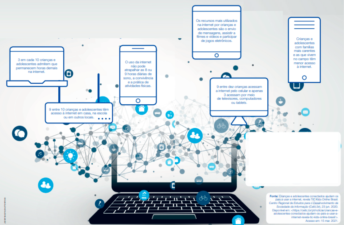 Imagem: Ilustração. No centro, silhueta de um notebook aberto. Na frente da tela há várias esferas conectadas com linhas e dentro de algumas há iconografias. Na parte superior, contorno de um notebook com a informação: 3 em cada 10 crianças e adolescentes admitem que permanecem horas demais na internet. Em seguida, contorno de um roteador e o texto: 9 entre 10 crianças e adolescentes têm acesso à internet em casa, na escola ou em outros locais. Contorno de um celular com a informação: O uso da internet não pode atrapalhar as 8 ou 9 horas diárias de sono, a convivência e a prática de atividades físicas. Contorno de um tablet e o texto: Os recursos mais utilizados na internet por crianças e adolescentes são o envio de mensagens, assistir a filmes e vídeos e participar de jogos eletrônicos. Contorno de um monitor: 9 entre dez crianças acessam a internet pelo celular e apenas 3 acessam por meio de televisores, computadores ou tablets. Contorno de uma CPU: Crianças e adolescentes com famílias mais carentes e as que vivem no campo têm menor acesso à internet. Fim da imagem.